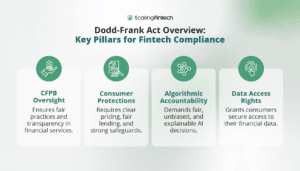 Key pillars of fintech compliance outlined in the dodis fank act, emphasizing regulatory requirements and best practices.