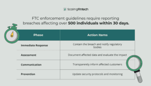 Visual representation of FTC guidelines emphasizing the 30-day reporting requirement for data breach management compliance.