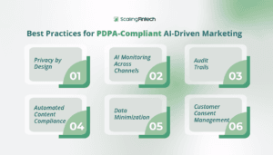 Infographic illustrating best practices for PDPA compliance in AI-driven marketing within the fintech sector.