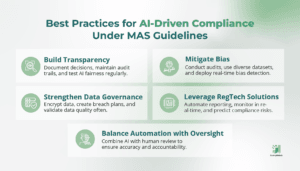 Infographic illustrating best practices for AI-driven compliance with MAS guidelines in a corporate setting.