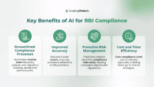 Infographic highlighting key benefits of AI for RBI compliance, showcasing efficiency, accuracy, and risk management improvements.